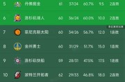 随着湖人24分大胜国王，快船赢20分，西部最新排名如下！掘金第5