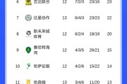 争冠危？沙特联积分榜：胜利3轮不胜距榜首4分，下轮客战新月